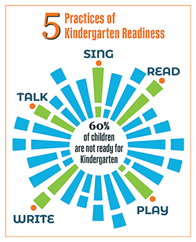 5 Practices of Kindergarten Readiness: Talk, Sing, Read, Write, Play. 60% of children are not ready for Kindergarten.